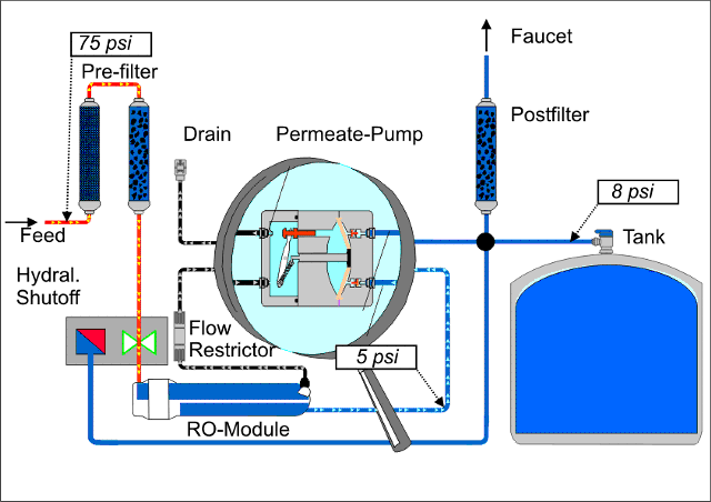 How Permeate Pumps Work – Pure Water Products, LLC