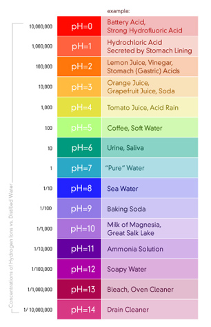 pH – Pure Water Products, LLC